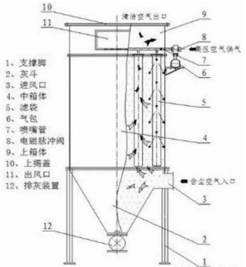 脉冲布袋除尘器